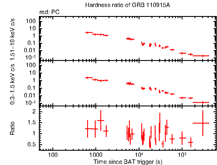 Hardness ratio of GRB 110915A