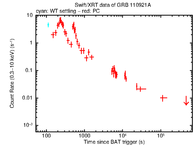 Light curve of GRB 110921A