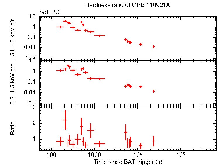 Hardness ratio of GRB 110921A