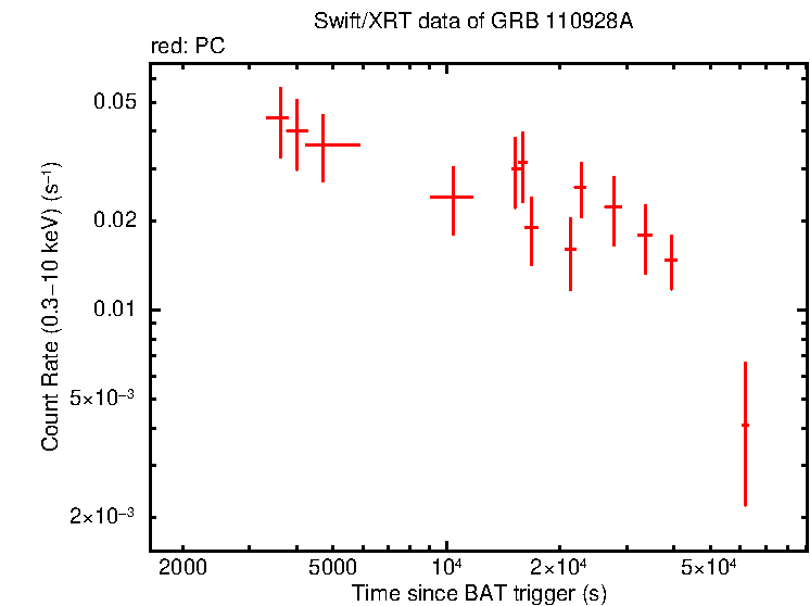 Light curve of GRB 110928A
