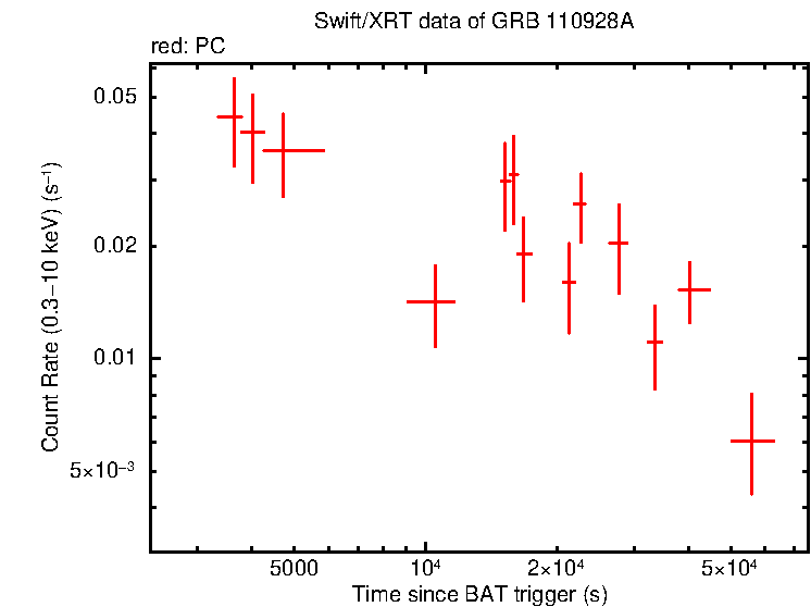 Light curve of GRB 110928A