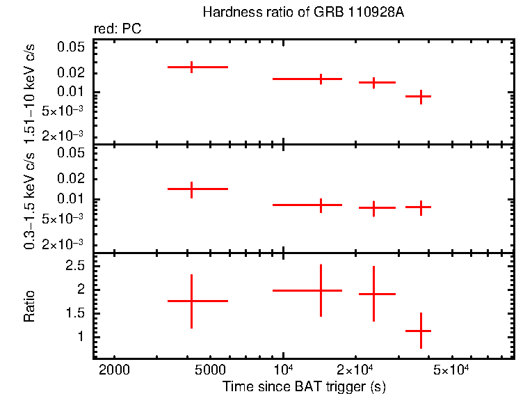 Hardness ratio of GRB 110928A