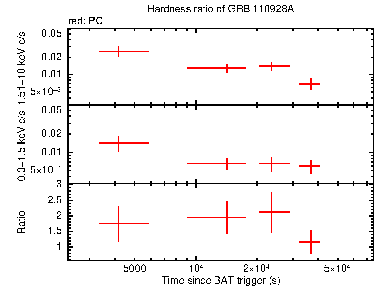 Hardness ratio of GRB 110928A