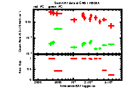 XRT Light curve of GRB 110928A