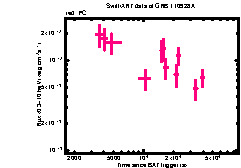 XRT Light curve of GRB 110928A