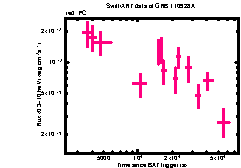 XRT Light curve of GRB 110928A