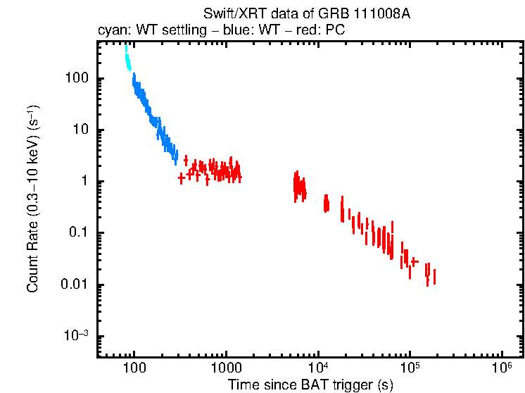 Light curve of GRB 111008A