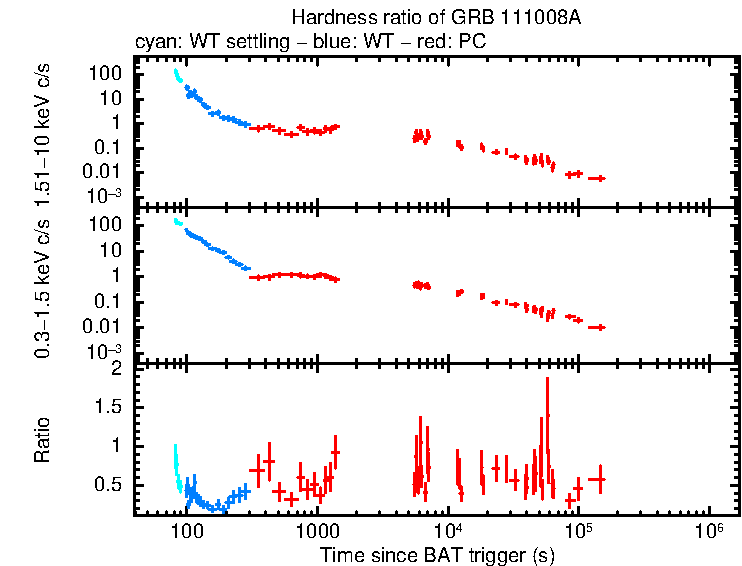 Hardness ratio of GRB 111008A