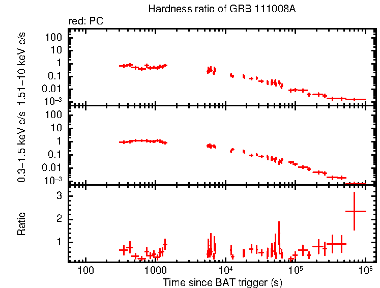 Hardness ratio of GRB 111008A