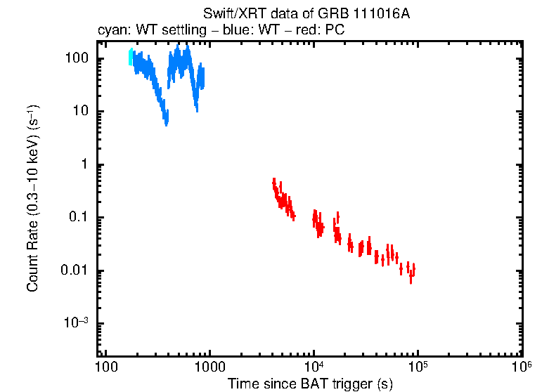 Light curve of GRB 111016A