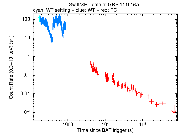 Light curve of GRB 111016A