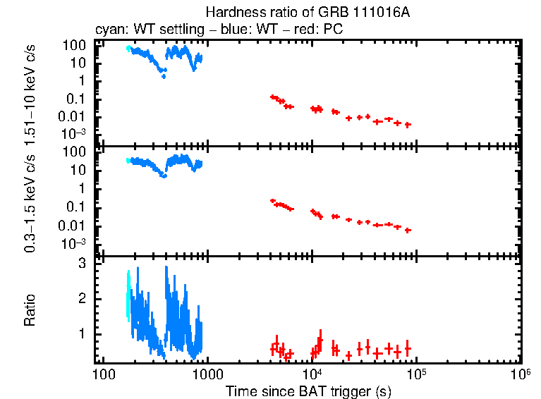 Hardness ratio of GRB 111016A