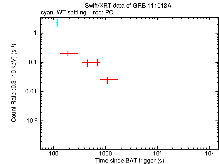 Light curve of GRB 111018A