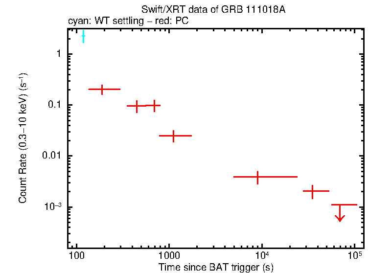 Light curve of GRB 111018A