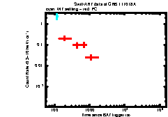 XRT Light curve of GRB 111018A