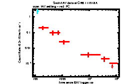 XRT Light curve of GRB 111018A
