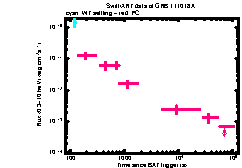 XRT Light curve of GRB 111018A