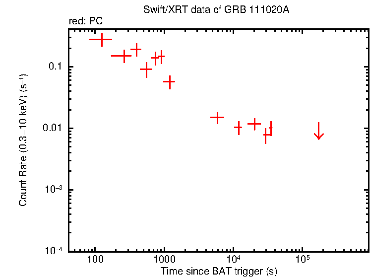 Light curve of GRB 111020A