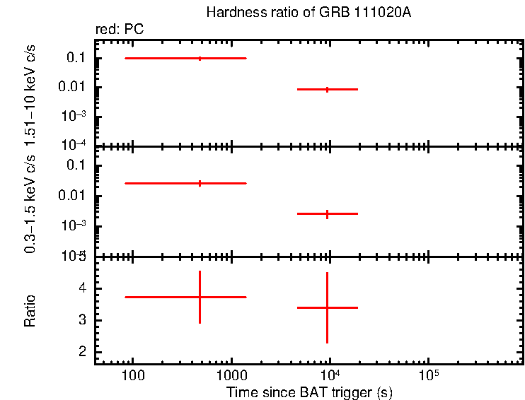 Hardness ratio of GRB 111020A