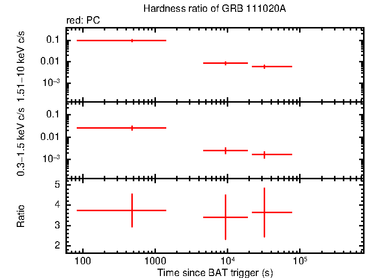 Hardness ratio of GRB 111020A