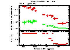 XRT Light curve of GRB 111020A