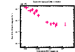 XRT Light curve of GRB 111020A