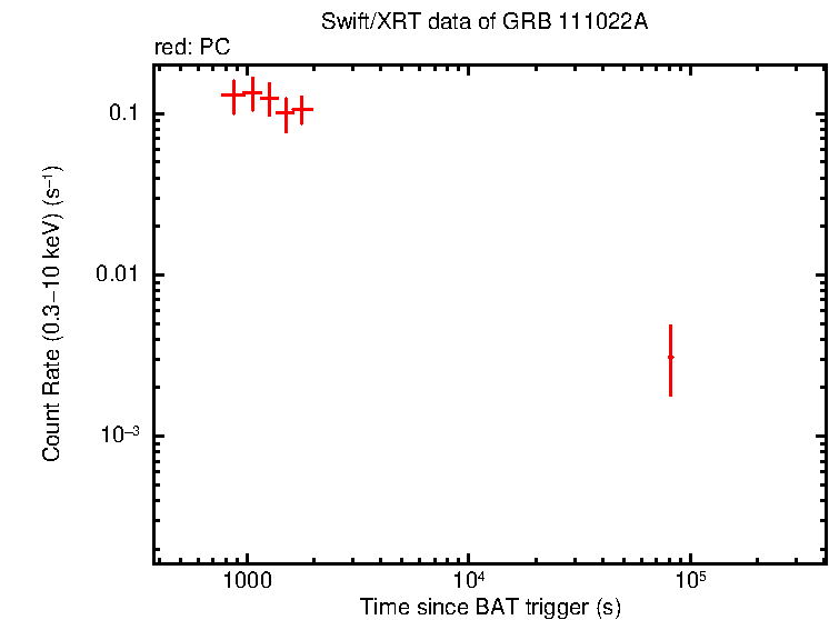 Light curve of GRB 111022A