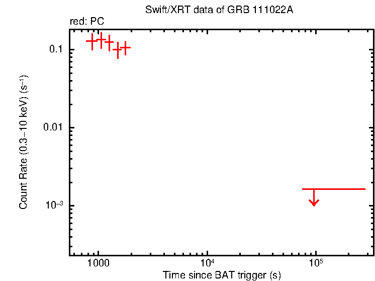 Light curve of GRB 111022A