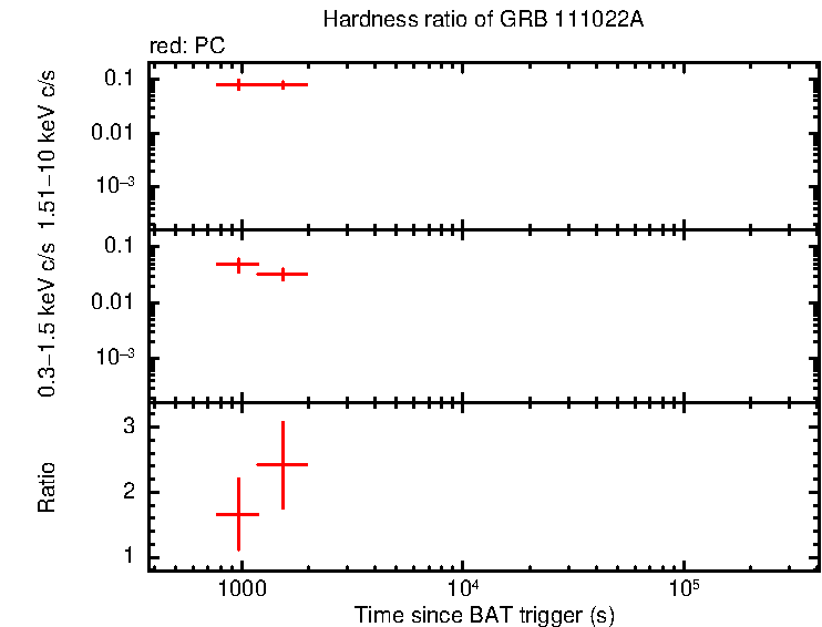 Hardness ratio of GRB 111022A