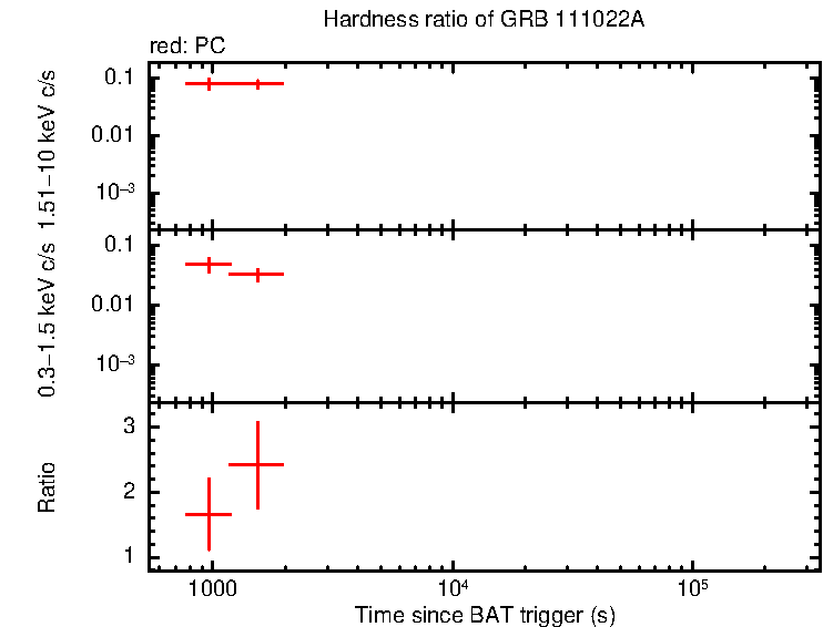 Hardness ratio of GRB 111022A