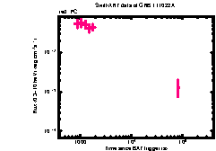 XRT Light curve of GRB 111022A