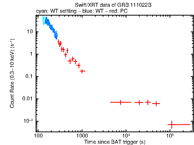 Light curve of GRB 111022B