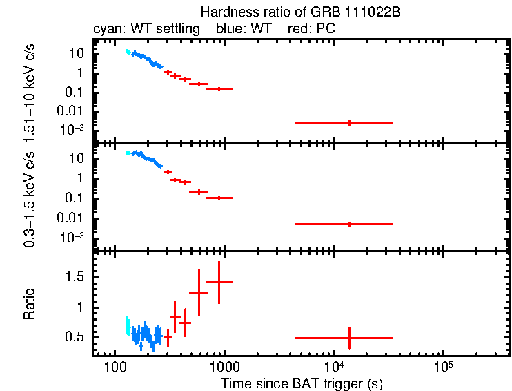 Hardness ratio of GRB 111022B