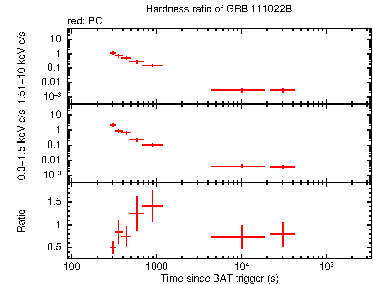 Hardness ratio of GRB 111022B