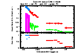 XRT Light curve of GRB 111022B