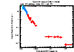 XRT Light curve of GRB 111022B