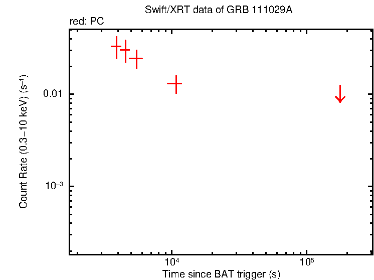 Light curve of GRB 111029A