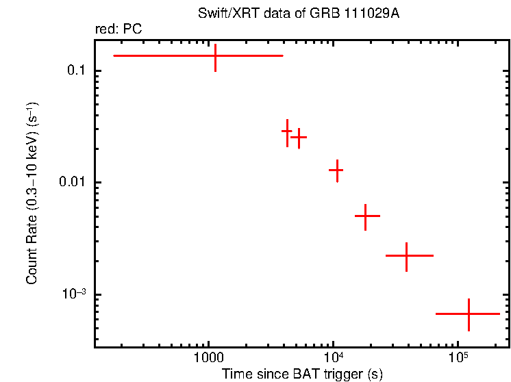 Light curve of GRB 111029A