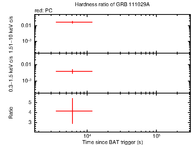 Hardness ratio of GRB 111029A