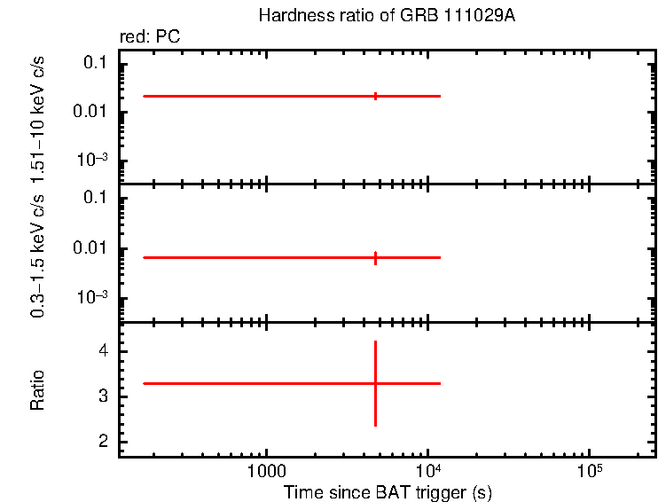 Hardness ratio of GRB 111029A
