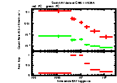 XRT Light curve of GRB 111029A