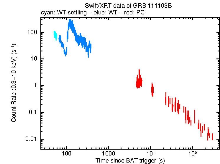 Light curve of GRB 111103B