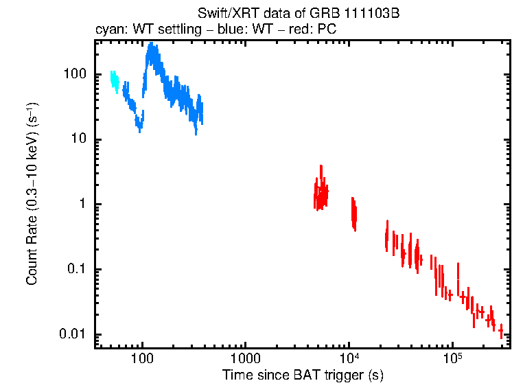 Light curve of GRB 111103B