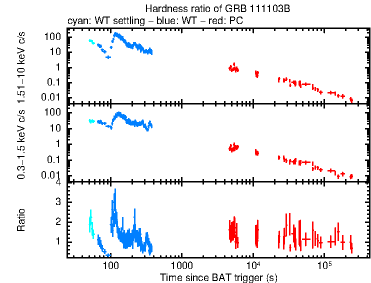 Hardness ratio of GRB 111103B