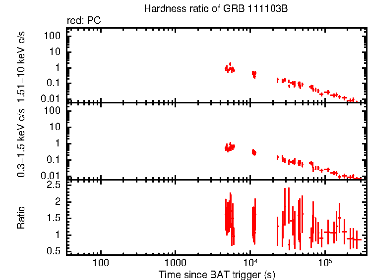 Hardness ratio of GRB 111103B