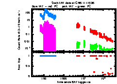 XRT Light curve of GRB 111103B