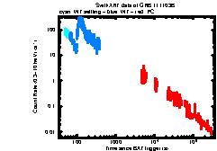 XRT Light curve of GRB 111103B