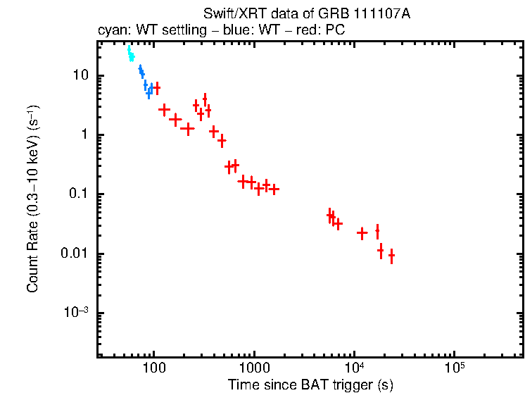 Light curve of GRB 111107A