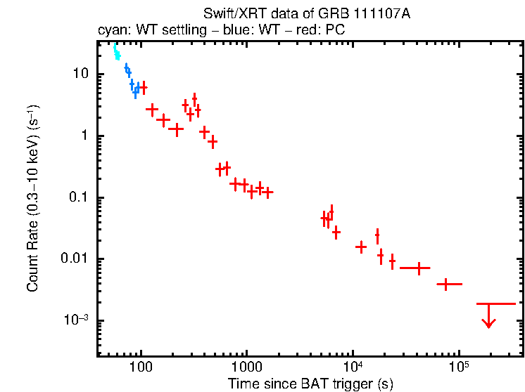 Light curve of GRB 111107A