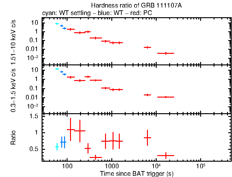 Hardness ratio of GRB 111107A